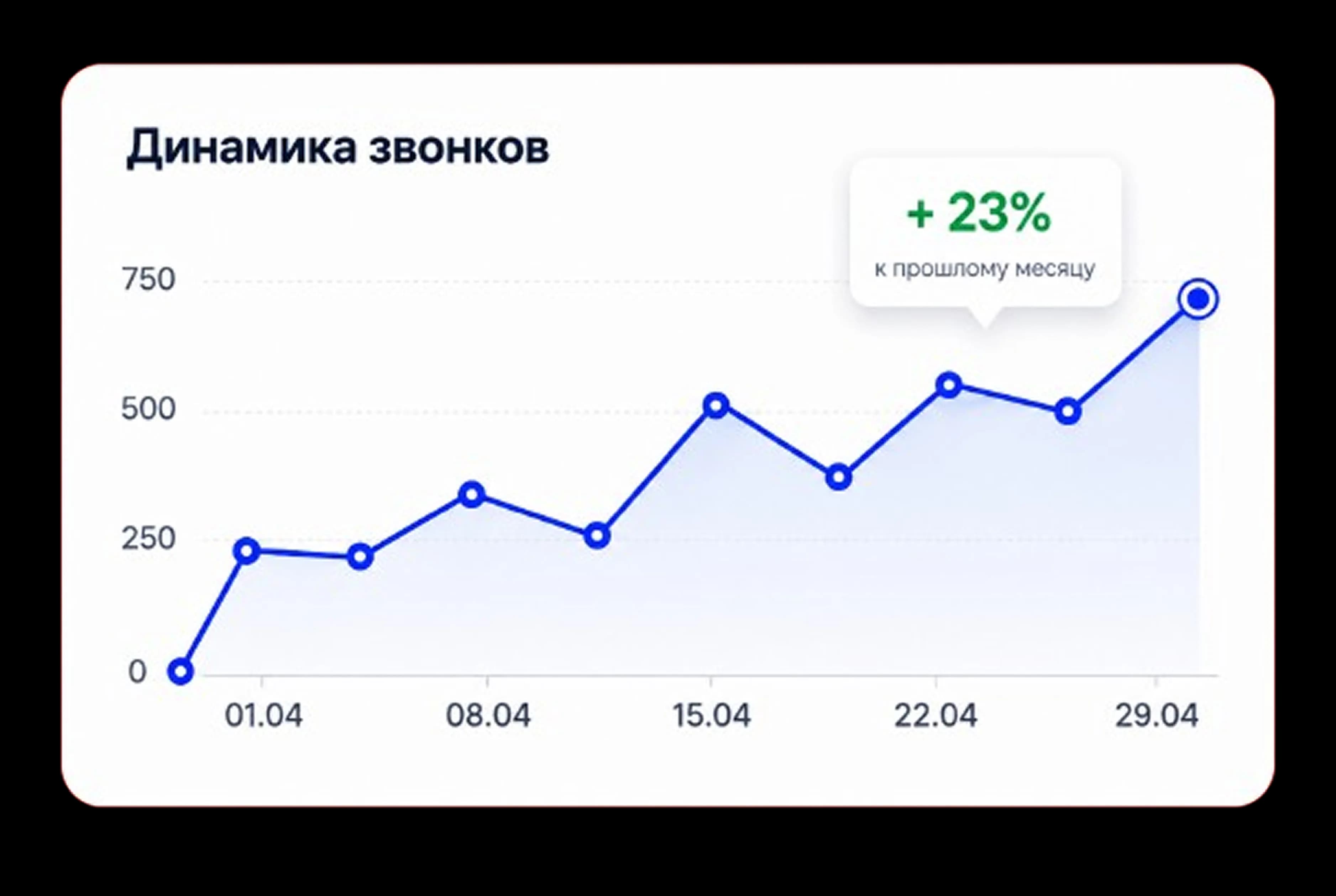 График динамики звонков Sipuni